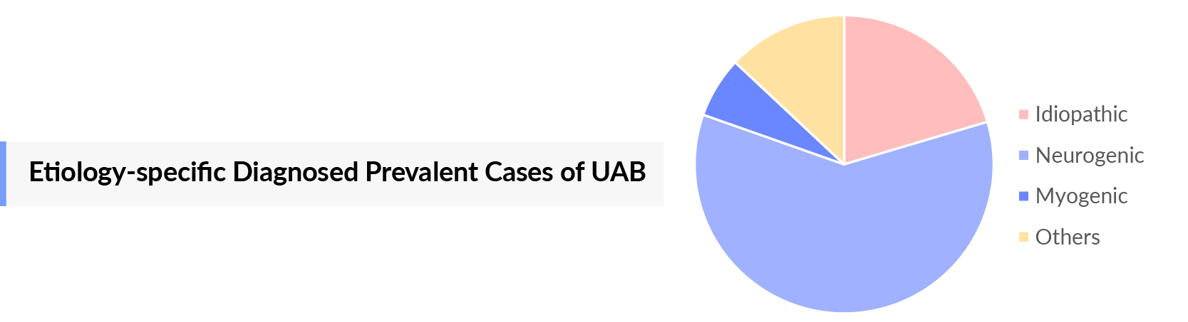 Etiology-specific Diagnosed Prevalent Cases of UAB